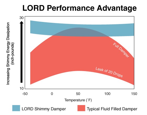 Shimmy Damper