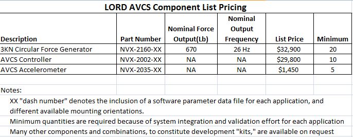 LORD AVCS Component List Pricing