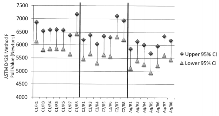 Figure 1 – Effect of antiozonant and adhesive choice
on primary adhesion (cure temperature 150°C) -
Pull Values