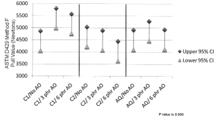 Figure 10 – Effect of antiozonant level and adhesive
choice with a soluble cure system on bond strength
(cure temperature: 170°C)