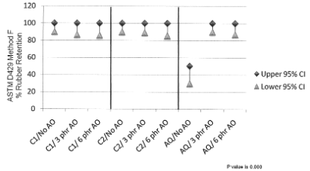 Figure 11 – Effect of antiozonant level and adhesive
choice with a soluble cure system on rubber
retention (cure temperature: 150°C)