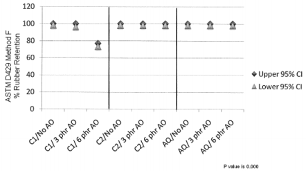 Figure 12 – Effect of antiozonant level and adhesive
choice with a soluble cure system on rubber
retention (cure temperature: 170°C)