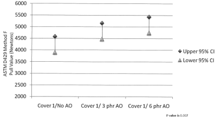Figure 13 – Repeat of Cover 1 effect of antiozonant
level with a soluble cure system on bond strength
(cure temperature: 150°C)