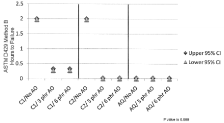 Figure 14 – Effect of antiozonant level and adhesive
choice on 2 hour boiling water resistance for soluble
cure system (cure temperature: 150°C)
