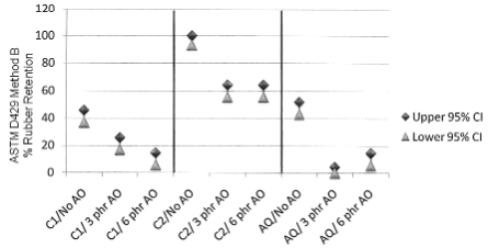 Figure 15 – Effect of antiozonant level and adhesive
choice with a soluble cure system on rubber
retention (cure temperature: 150°C)