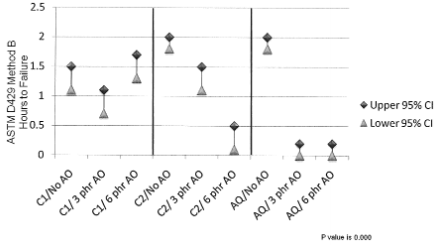 Figure 16 – Effect of antiozonant level and adhesive
choice on 2 hour boiling water resistance for soluble
cure system (cure temperature: 170°C)