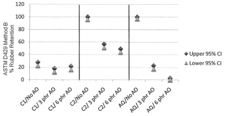 Figure 17 – Effect of antiozonant level and adhesive
choice with a soluble cure system on rubber
retention (cure temperature; 170°C)