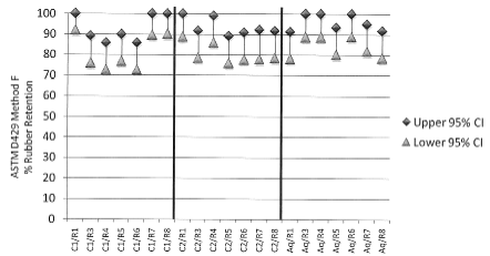 Figure 2 – Effect of antiozonant and adhesive choice
on primary adhesion (cure temperature 150°C) -
Rubber Retention