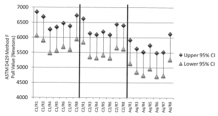 Figure 3 – Effect of antiozonant and adhesive choice
on primary adhesion (cure temperature: 170°C) -
Pull Values
