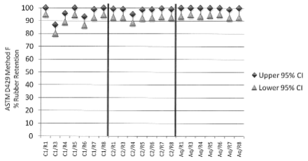 Figure 4 – Effect of antiozonant and adhesive choice
on primary adhesion (cure temperature: 170°C) -
Rubber Retention