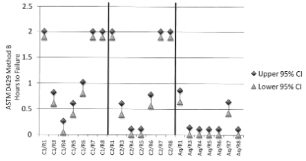Figure 5 – Effect of rubber compound and adhesive
choice on 2 hour boiling water resistance (cure
temperature: 150°C) - Hours to Failure