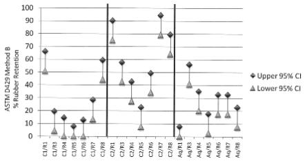 Figure 6 – Effect of rubber compound and adhesive
choice on 2 hour boiling water resistance (cure
temperature: 150°C) - Rubber Retention