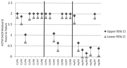 Figure 7 – Effect of rubber compound and adhesive
choice on 2 hour boiling water resistance (cure
temperature: 170°C) - Hours to Failure