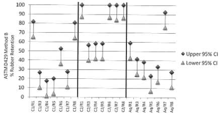 Figure 8 – Effect of rubber compound and adhesive
choice on 2 hour boiling water resistance (cure
temperature: 170°C) - Rubber Retention