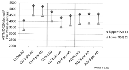 Figure 9 – Effect of antiozonant level and adhesive
choice with a soluble cure system on bond strength
(cure temperature: 150°C)