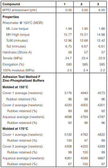 Table 1 – Results for 6PPD at three different levels