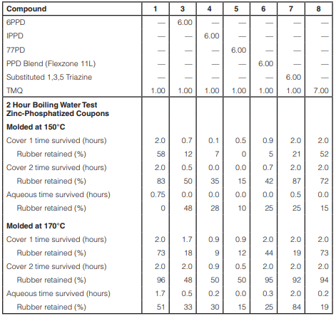 Table 3 – Stressed boiling water test in Study 1