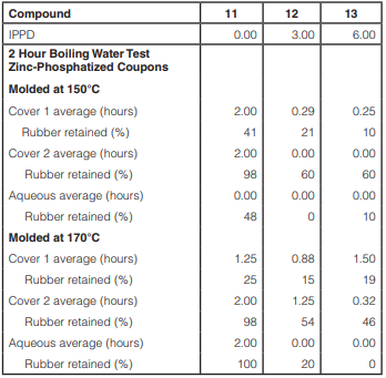 Table 5 – Stressed boiling water test in Study 2
