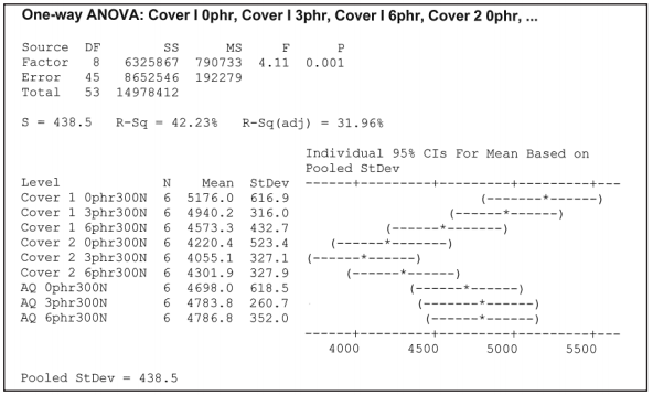 Table 2 – ANOVA chart for study 1 (0, 3, 6 phr antiozonant with Cover 1, Cover 2, and Aqueous adhesive);
Molding @ 150°C