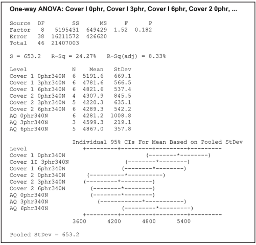 Table 3 – ANOVA chart for study 1 (0, 3, 6 phr antiozonant with Cover 1, Cover 2, and Aqueous adhesive);
Molding @ 170°C
