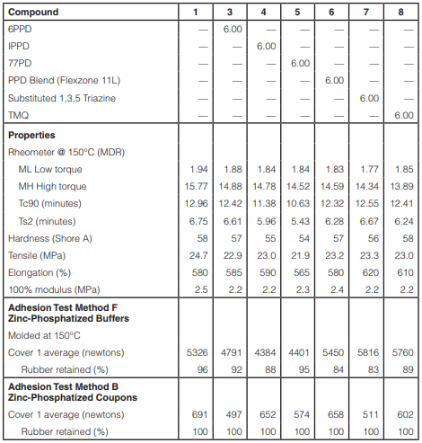 Table 4 – Comparative results for six different antiozonants