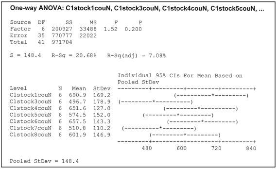 Table 6 – ANOVA chart for different antiozonants in NR (Cover 1 adhesive); Molding @ 150°C; on coupons