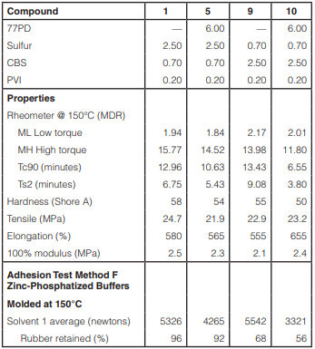 Table 7 – High and low sulfur cure systems with 77PD