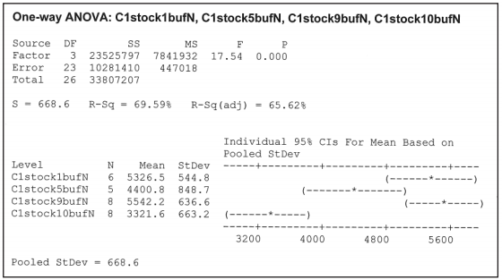 Table 8 – ANOVA chart for high and low sulfur cure systems with 77PD