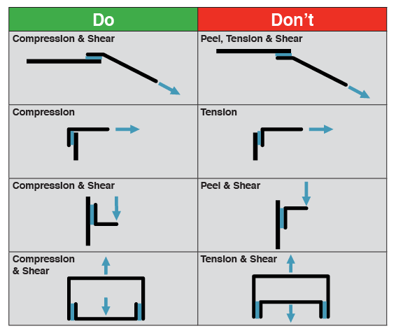 Adhesive-Bonded Joints - Do's and Dont's