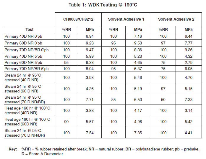 Water v Solvent Based Rubber Bonding Adhesives WDK Testing