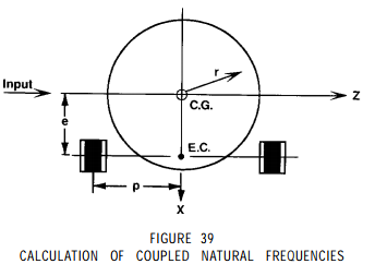 calculation of coupled natural frequencies