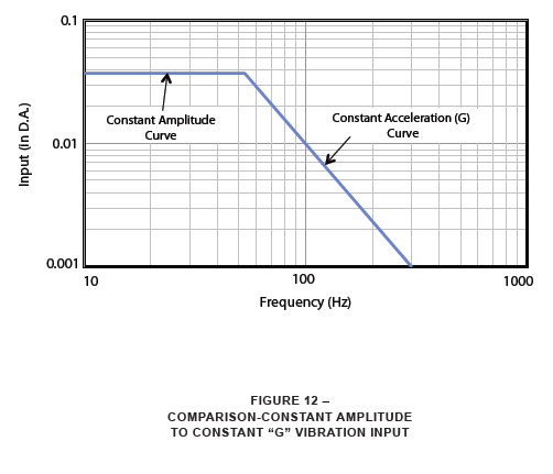 comparison constant amplitude to constant G vibration input