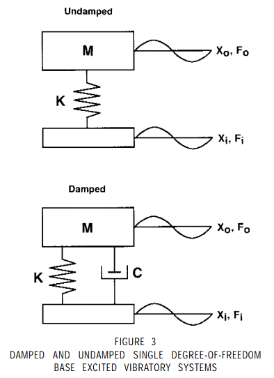 damped and undamped single degree-of-freedom base excited vibratory system