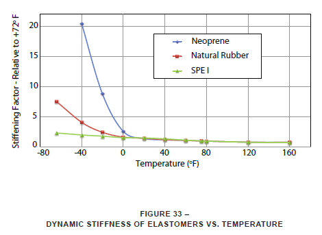 dynamic stiffness of elastomers vs temperature