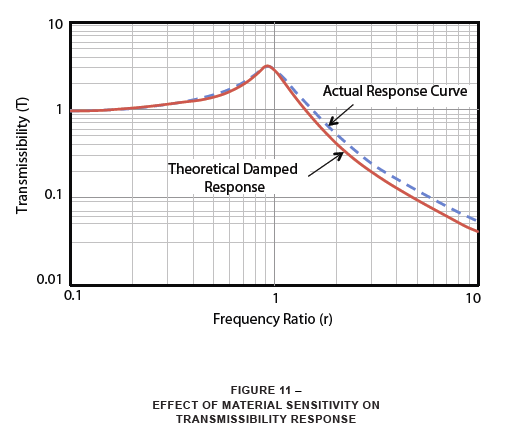 effect of material sensitivity on transmissibility response