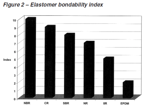 Some elastomers are considered easier to bond than others due to higher degrees of polarity and higher levels of unsaturation.