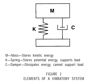 elements of a vibratory system