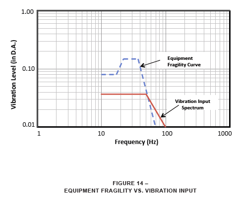 equipment fragility vs vibration input