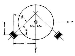 calculation of focalization angle to project elastic center to point of CG to uncoupled system