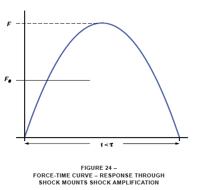force time curve response through shock mounts shock amplification