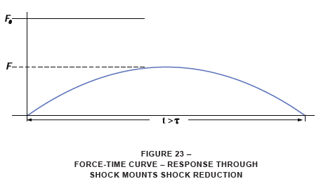 force time curve response through shock mounts shock reduction
