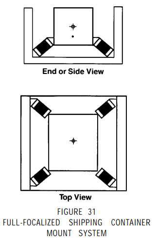 full focalized shipping container mount system