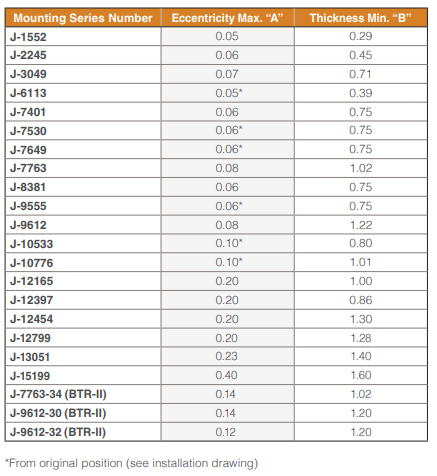 General Aviation Engine Mounts Maintenance Eccentricity and Thickness Chart