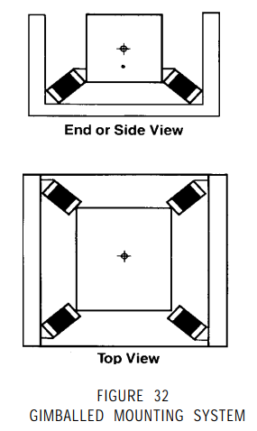 gimballed mounting system