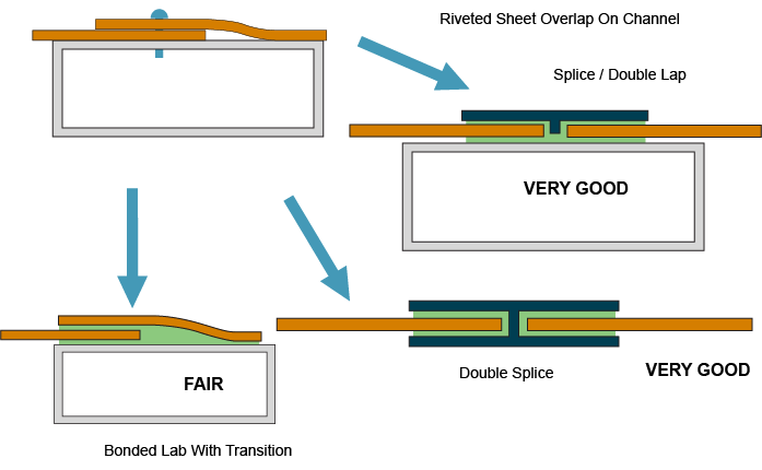 Joint Design Alternatives Riveted Sheet Overlap