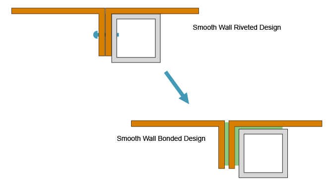 Joint Design Alternatives Smooth Wall Riveted