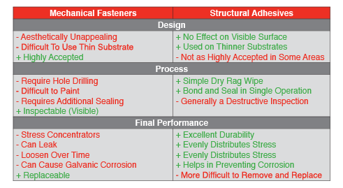 Mechanical Fasteners vs. Structural Adhesives
