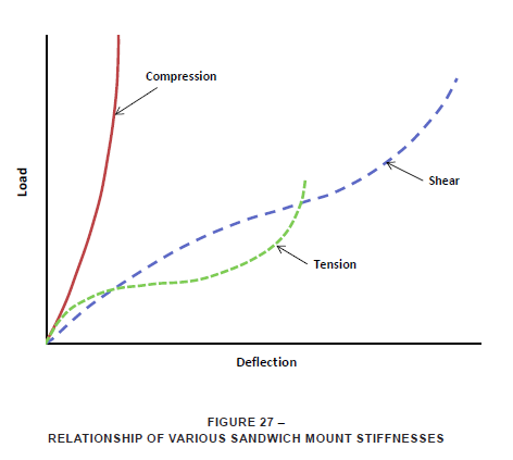 relationship of various sandwich mount stiffnesses