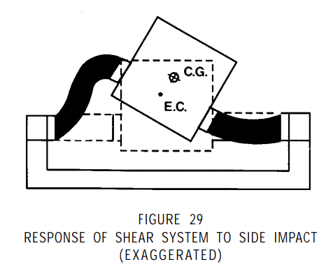 response of shear system to side impact exaggerated