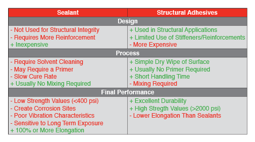 Sealants vs. Structural Adhesives
